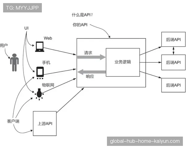开放API接口允许第三方工具接入 繁荣转播技术应用开发生态。