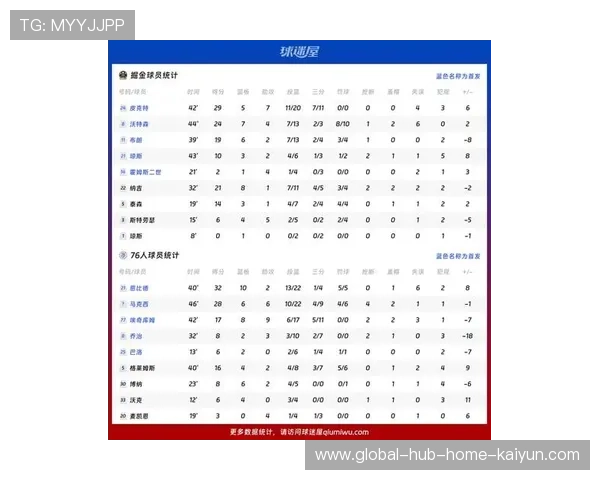 掘金场均127分火力断层领先 进攻效率榜首诠释现代篮球趋势